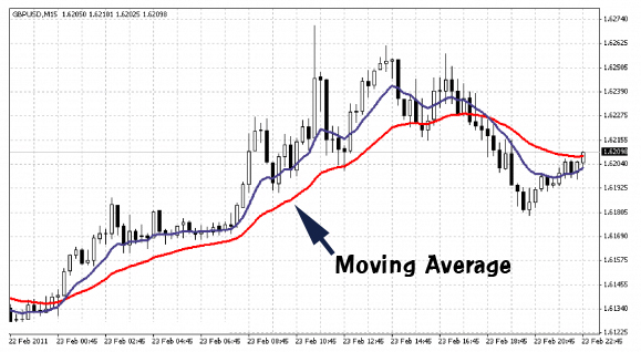 ภาพแสดงเส้น Indicator Moving Average ทับซ้อนอยู่ในหน้าต่างแท่งเทียน