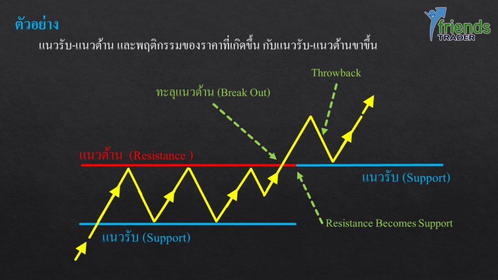 แนวรับ-แนวต้าน และพฤติกรรมของราคาที่เกิดขึ้น กับแนวรับ-แนวต้านขาขึ้น
