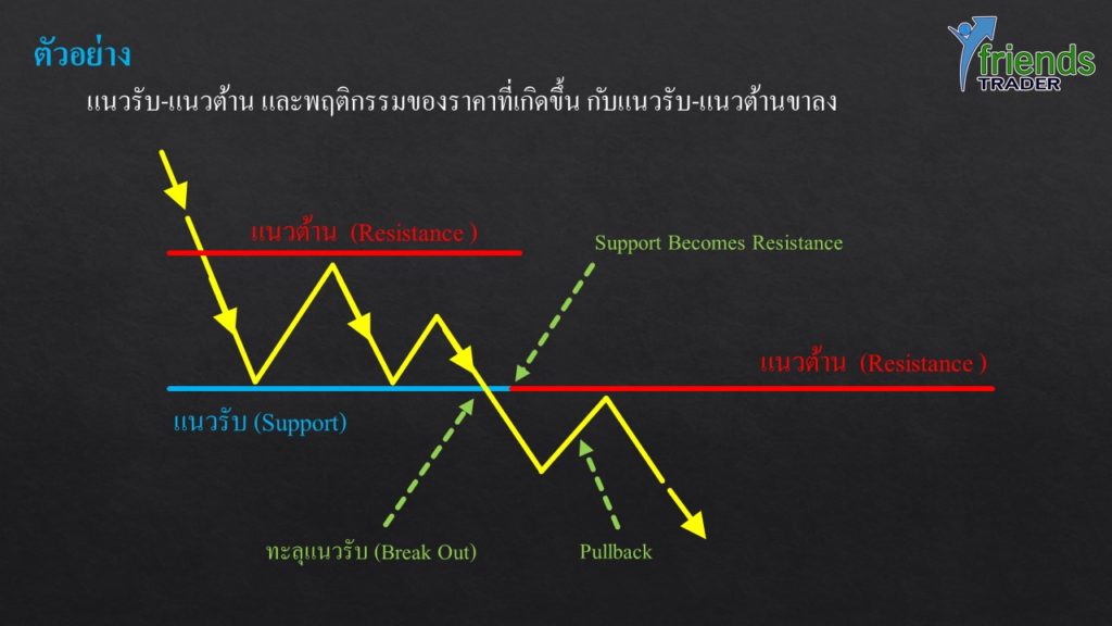 แนวรับ-แนวต้าน และพฤติกรรมของราคาที่เกิดขึ้น กับแนวรับ-แนวต้านขาลง
