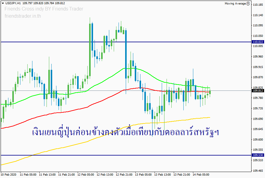 เงินเยนญี่ปุ่นค่อนข้างคงตัวเมื่อเทียบกับดอลลาร์สหรัฐฯ